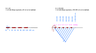 Construcción de Escalas gráficas.