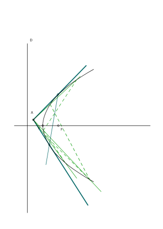 tangentes a una parábola desde un punto exterior por polaridad