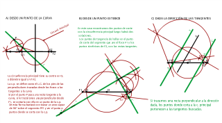 HIPÉRBOLA.TANGENTES. CIRCUNFERENCIA PRICIPAL