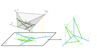 Proyección de una recta Axon.