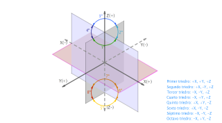 Isométrica. Elementos