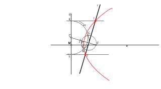 INTERSECCIÓN ENTRE RECTA Y PARÁBOLA 