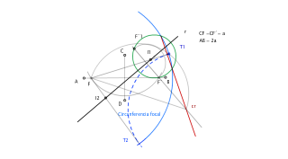 Elipse. Intersección de recta con la curva.