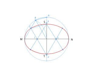 CURVAS. 1.ÓVALO4.Conocidos los dos ejes MN y ST. Procedimiento 2