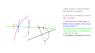 Construir una elipse conociendo un foco, el eje mayor, una tangente y la distancia focal.