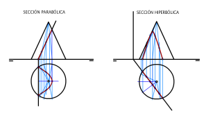 CONO: SECCIÓN PARABÓLICA E HIPERBÓLICA