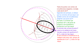 Elipse como lugar geométrico de circunferencias tangentes por un punto fijo