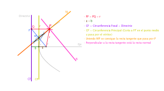Propiedades de la Parábola