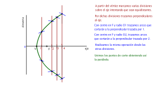 Parábola por puntos