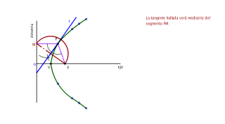 Tangente a una parábola por un punto dado de la curva.