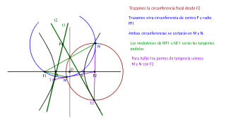 Trazar las tangentes a una hipérbola desde un punto exterior.