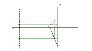 La recta en el plano de perfil. Tercer cuadrante