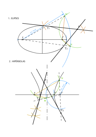 TANGENCIAS A CURVAS CÓNICAS: EN UN PUNTO EXTERIOR A LA CURVA.