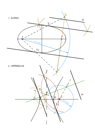 TANGENCIAS A CURVAS CÓNICAS: paralela a una dirección dada