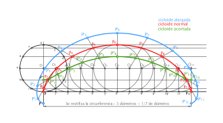 Cicloides; normal, alargada y acortada