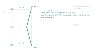 Construcción de la parábola