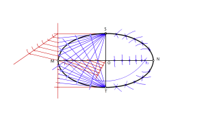 Construcción de la elipse