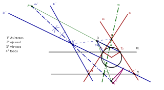 Homología cicunferencia - hipérbola