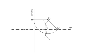 Hallar el foco y el vértice de la parábola