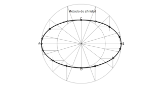 Método de la afinidad