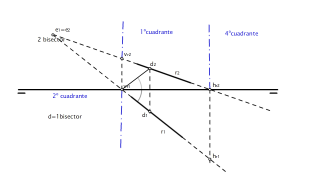 la recta y visibilidad