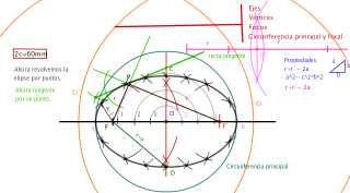 Ejercicio Elipse: Definición, elementos y eje que pasa por un punto de la misma.