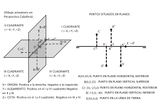 SISTEMA DIÉDRICO: ALFABETO DEL PUNTO 2