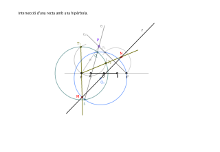 Intersecció recta hipèrbola