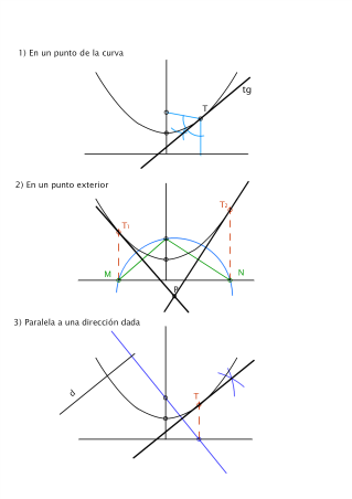 TANGENTES A UNA PARÁBOLA