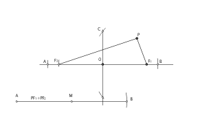 Elipse conocido un foco, el centro y un punto