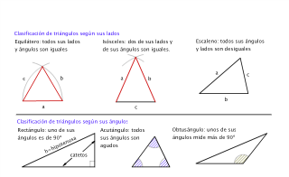 Tipos de triángulos