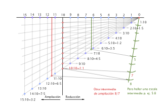 Triángulo de escalas