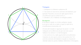 Triángulo equilátero y hexágono inscritos en una circunferencia de 30 mm de radio. 