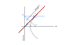 Rectas tangentes paralelas a una dirección
