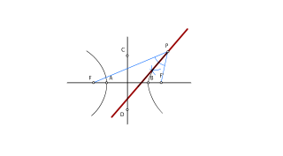 Recta tangente por un punto de la hipérbola