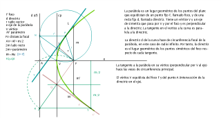 ELEMENTOS DE LA PARÁBOLA. 