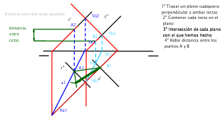 Distancia entre dos rectas paralelas