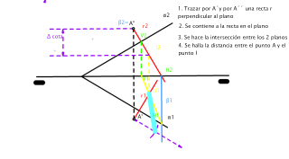 DISTANCIA DE UN PUNTO A UN PLANO