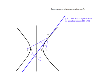 Tangente a hipérbola por un punto T de la curva