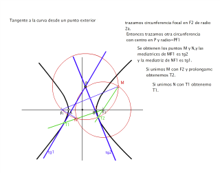 Tangentes a hipérbola desde punto ext. P