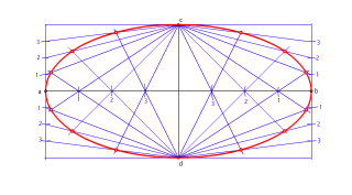 Trazado de elipse por haces proyectivos