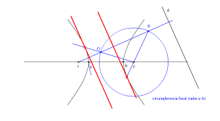 Tangentes a una hipérbola dada una dirección