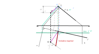 Distancia 3. VM entre punto y una recta