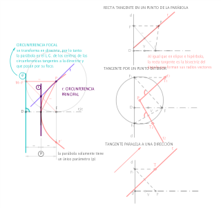 PARÁBOLA: Elementos y tangentes