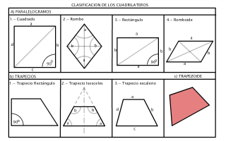CLASIFICACION DE LOS CUADRILATEROS AMQ