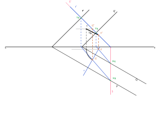 Distancia entre Plano paralelos