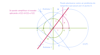 Trazado de las asíntotas de la hipérbola a partir de la circunferencia principal. 