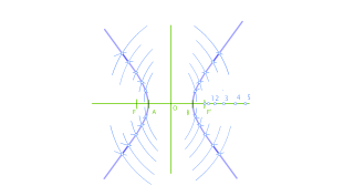 Construcción de la hipérbola por puntos a partir de los ejes. 