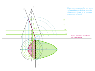 Sección de cono con plano proyectante al plano vertical (la traza vertical es paralela a una de las generatrices frontales). 