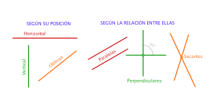 Clasificación de las líneas